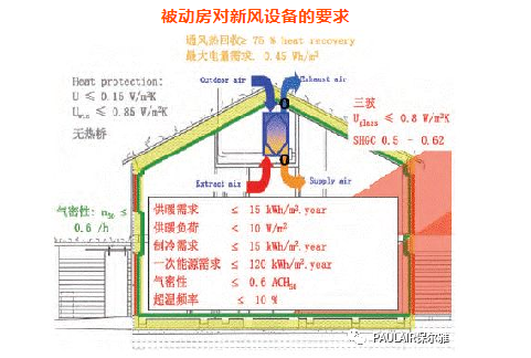 被動式科技住宅，新風(fēng)系統(tǒng)應(yīng)如何選擇？